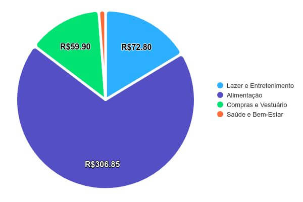 Gráfico de gastos por categoria